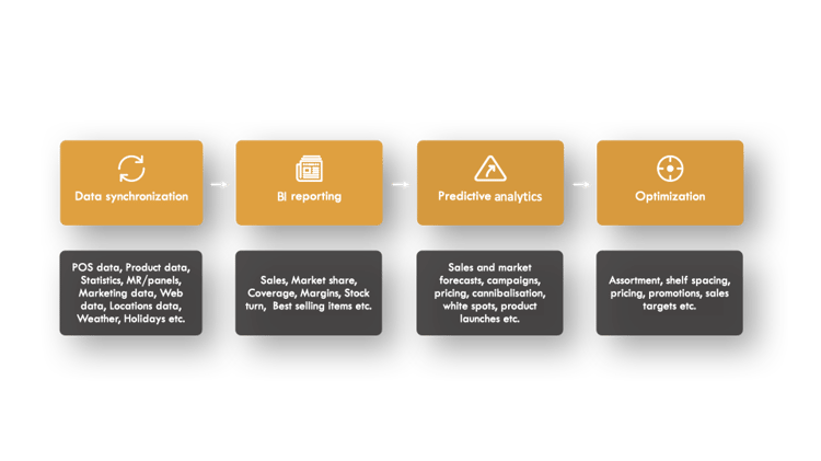How POS analytics works - Houston Analytics.001