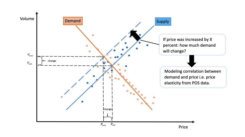 How price elasticity helps in pricing optimization - Houston Analytics.001