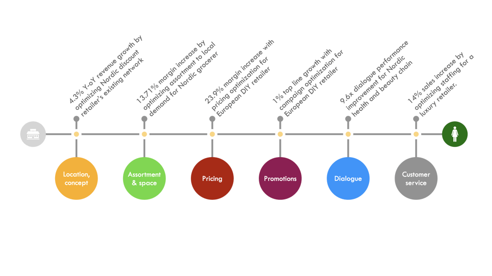 Retail Z - optimize retail operations to local demand