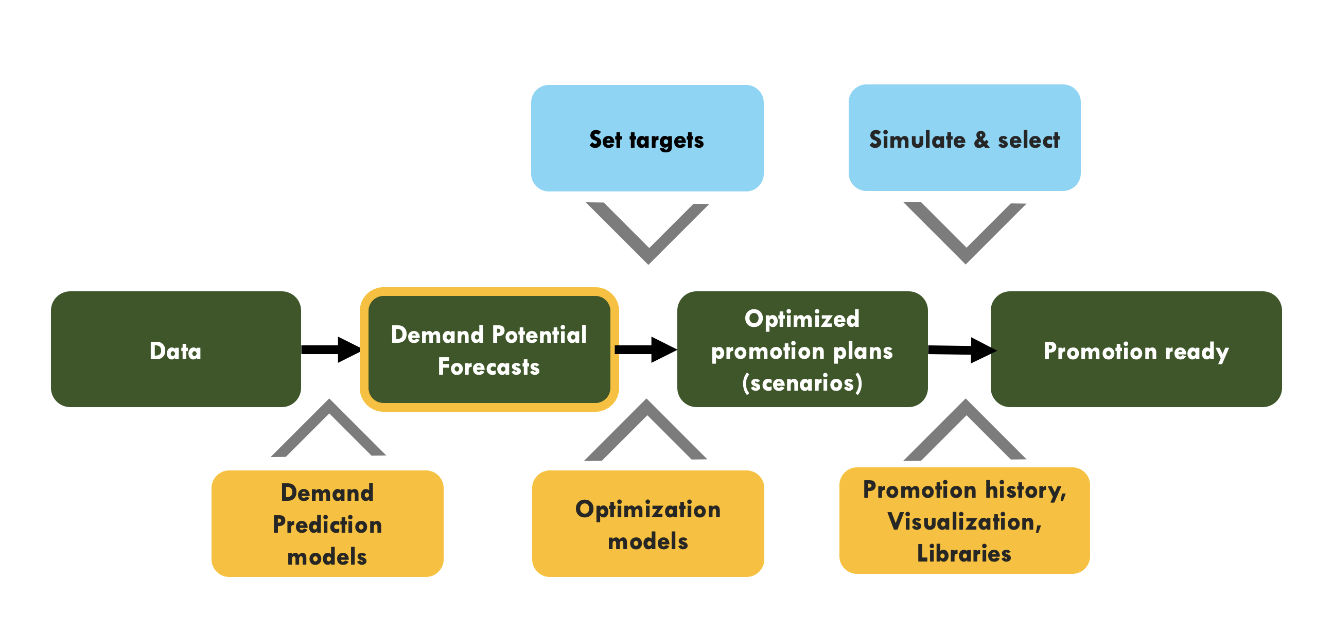 TPO framework